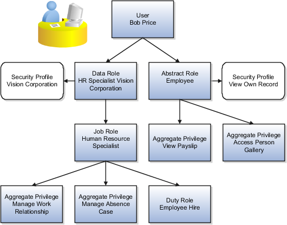 This figure shows that the user Bob Price inherits two roles directly. The first of those roles is the data role HR Specialist Vision Corporation, to which the Vision Corporation security profile is assigned. The second role is the Employee abstract role, to which the View Own Record security profile is assigned. The data role HR Specialist Vision Corporation inherits the Human Resource Specialist job role. The figure shows examples of duty roles and aggregate privileges that the Human Resource Specialist job role inherits. These examples are Manage Work Relationship, Manage Absence Case, and Employee Hire. It also shows examples of aggregate privileges that the Employee role inherits, including View Payslip and Access Person Gallery.