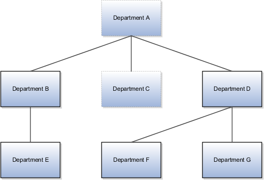 This figure shows a hierarchy of departments. Department A at the top inherits departments B, C, and D. Department B inherits department E. Department D inherits departments F and G. As the user has assignments in departments B and D, he or she can access all departments in this hierarchy except departments A and C.