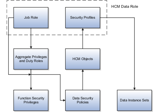 This figure shows the relationships between the components of the HCM Data Role. It shows that the job role is granted function security privileges and data security policies both directly and indirectly. The job role is granted them indirectly from aggregate privileges and duty roles. The job role's data security policies identify the HCM objects that the HCM data role can access. The security profiles assigned to the HCM data role identify the specific instances of those objects that the HCM data role can access. Those specific object instances are the HCM data role's data instance set.