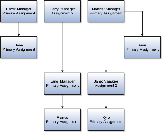 This figure shows the reporting relationships between Harry, Monica, Sven, Amir, Jane, Franco, and Kyle.