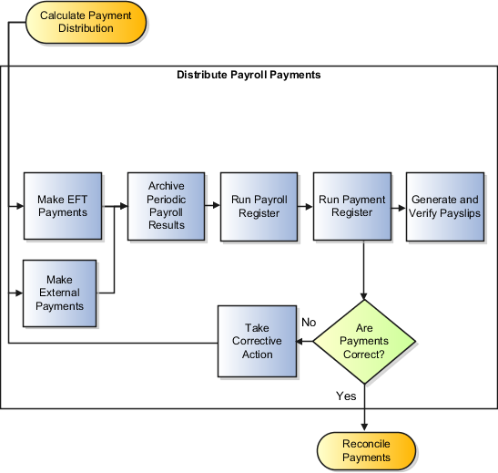 Distribute payroll payments tasks in sequence