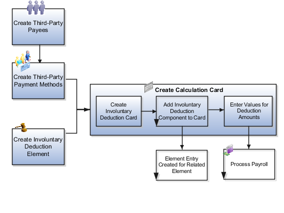 Diagram showing each step described in the remainder of this topic. The steps in this diagram correspond to headings in this topic.