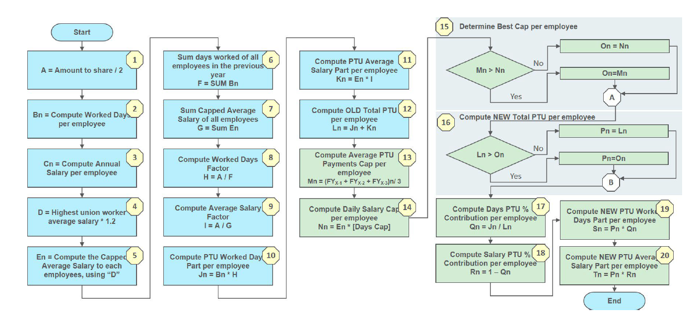 This flow chart depicts the profit sharing computation.