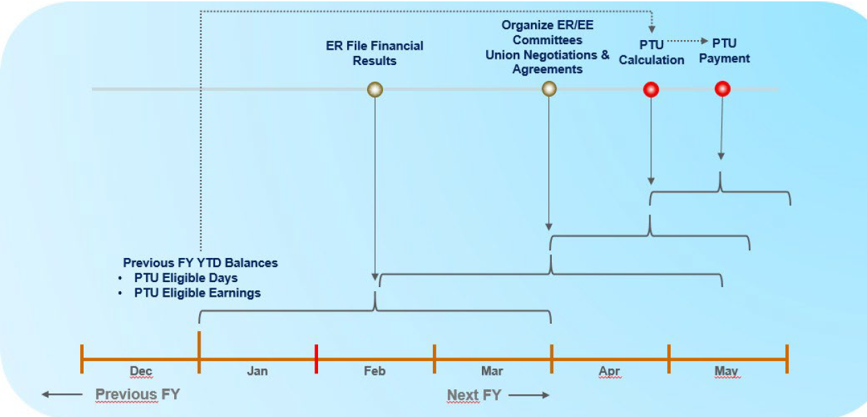 The figure depicts an example of profit sharing payment for fiscal year 2021.