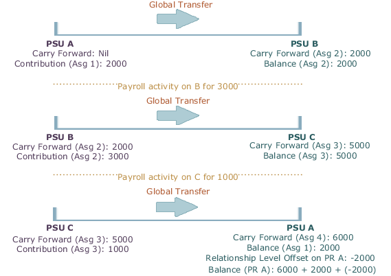 This image shows an example of including balance values from a prior assignment.