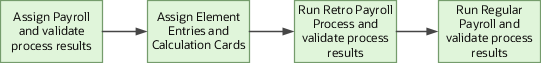 To configure employee details, you assign payroll and validate process results, assign element entries and calculation cards, run retro payroll process, and validate process results, run regular payroll and validate process results.