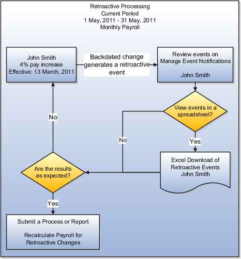 Graphic showing retroactive processing for a person getting a pay increase retroactively.