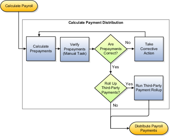 Calculate payment distribution tasks in sequence