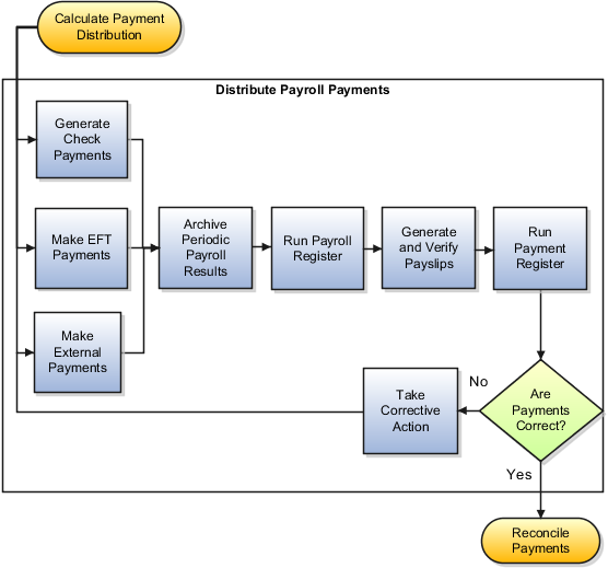 Distribute payroll payments tasks in sequence