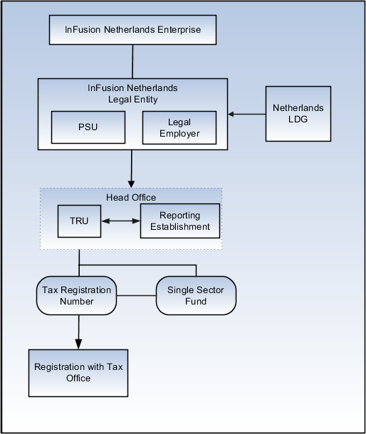 This figure displays an example of Single Company with Single Payroll Statutory Unit and Single Tax Reporting Unit