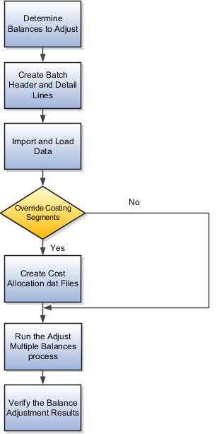 This images shows the various steps involved when initializing balances, such as determining the balances to adjust, creating batch header and detail lines, importing and loading data, creating cost allocation files, running the adjust multiple balances process, and verifying the balance adjustment results.