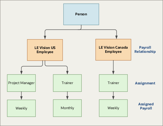 This figure shows the payroll information for a person at the Payroll Relationship, Assignment, and Assigned Payroll levels.