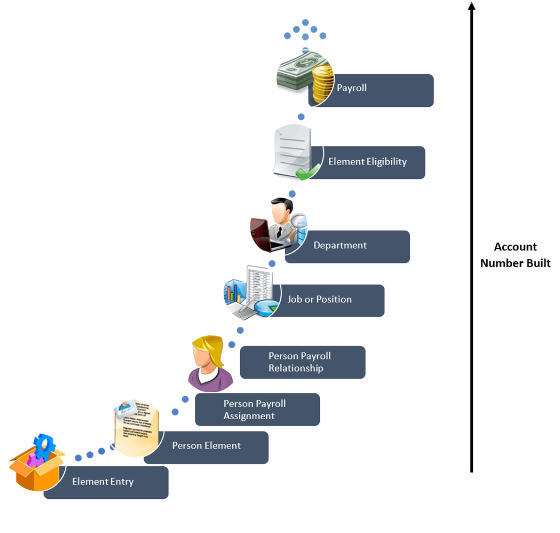 When the application builds the account number, it starts with the lowest level (element entry) of the cost hierarchy and ends with the highest level (payroll). It checks each level sequentially until it finds a value.