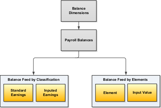 In this figure, the balance is fed by the element classification and element.