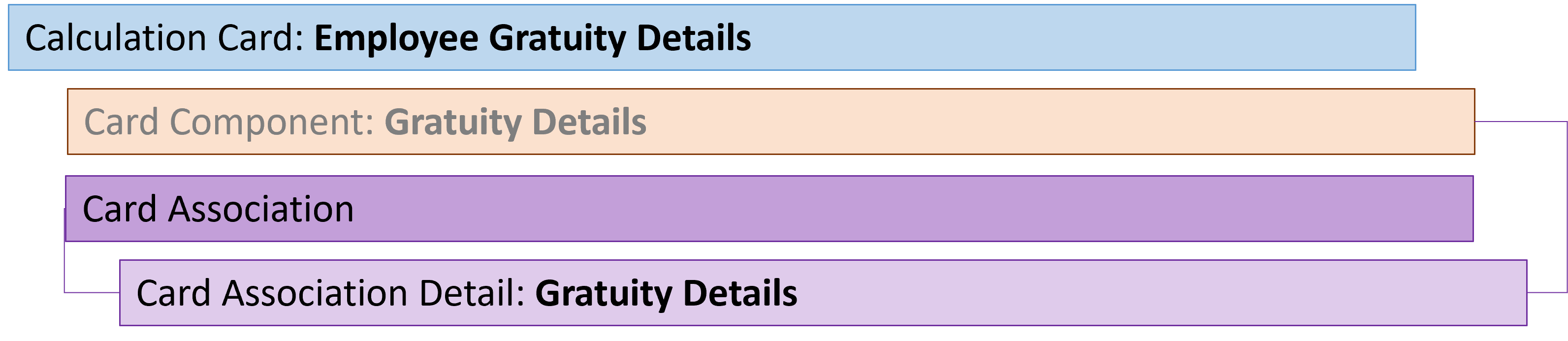 qa employee gratuity details card association