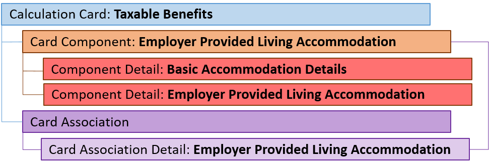 uk taxable benefits emplr provided accomm component