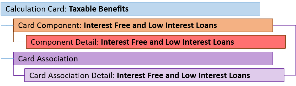 uk taxable benefits loans component