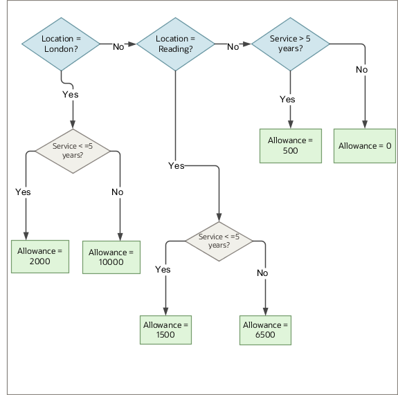 If employees have less than or equal to 5 years of service, and if the location is London, then they're paid of a housing allowance of 2000. If they have greater than 5 years of service and if the location is London, they're paid housing allowance of 10,000. If they have less than or equal to 5 years of service and if the location is Reading, they're paid a housing allowance of 1,500. If they have greater than 5 years of service and if the location is Reading, they're paid a housing allowance of 6,500. If they have greater than 5 years of service and any other location, they're paid a housing allowance of 500, which is the default criteria.