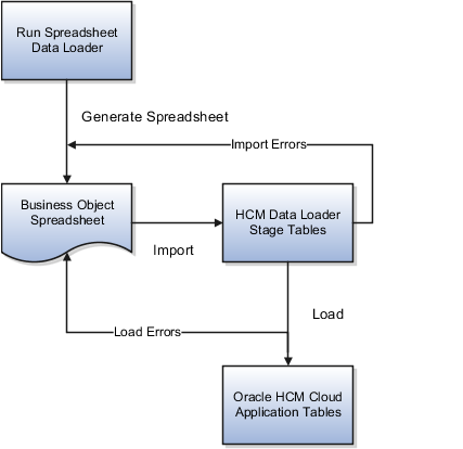 The figure starts with the Run Spreadsheet Data Loader task, which you use to generate a spreadsheet from a selected spreadsheet template. Data that you load from the spreadsheet is imported first to stage tables. Objects that import successfully to the stage tables are loaded automatically to the application tables. Any errors from the import and load stages are reported in the spreadsheet. You can correct import and load errors in the original spreadsheet and upload corrected objects.