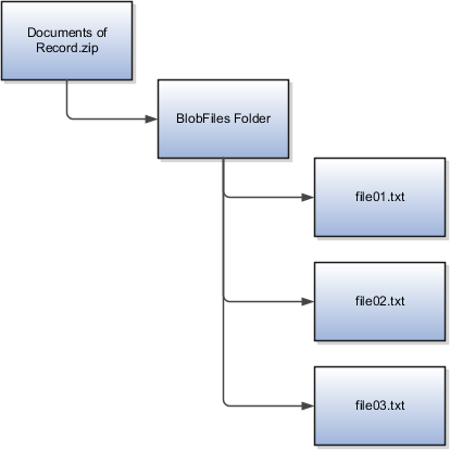 The .zip file for Documents of Record contains a BlobFiles folder, which contains three text files in this example. The text files are file01.txt, file02.txt, and file03.txt.