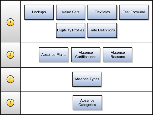 This figure provides the sequence for setting up components for absence management.