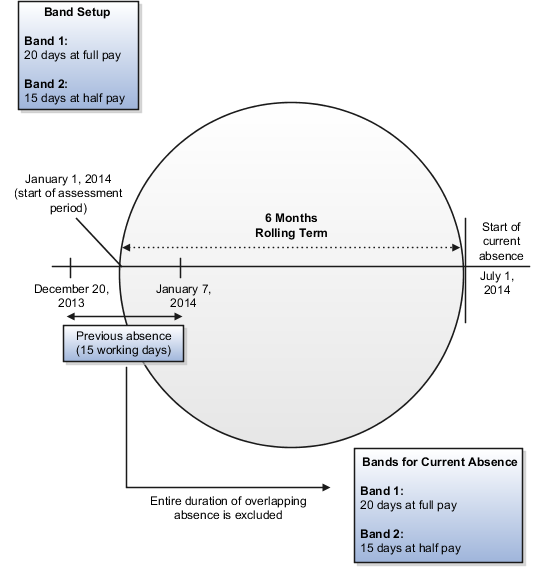 The Exclude rule ignores the entire absence that overlaps the current and previous terms.