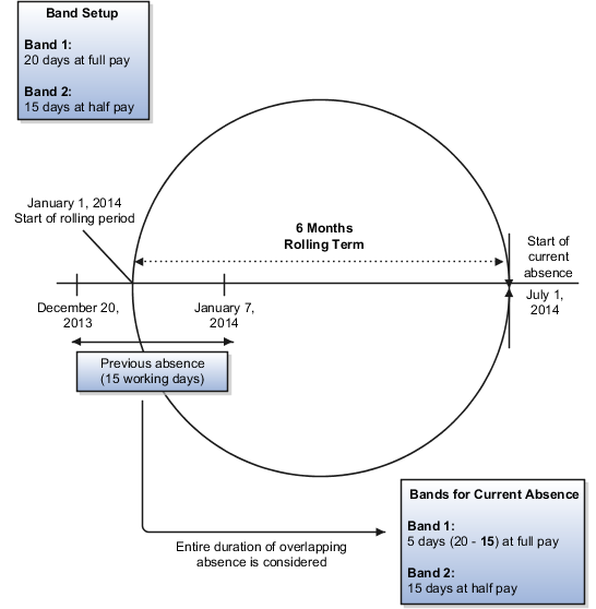 The Include rule assesses absences that overlap current and previous terms.