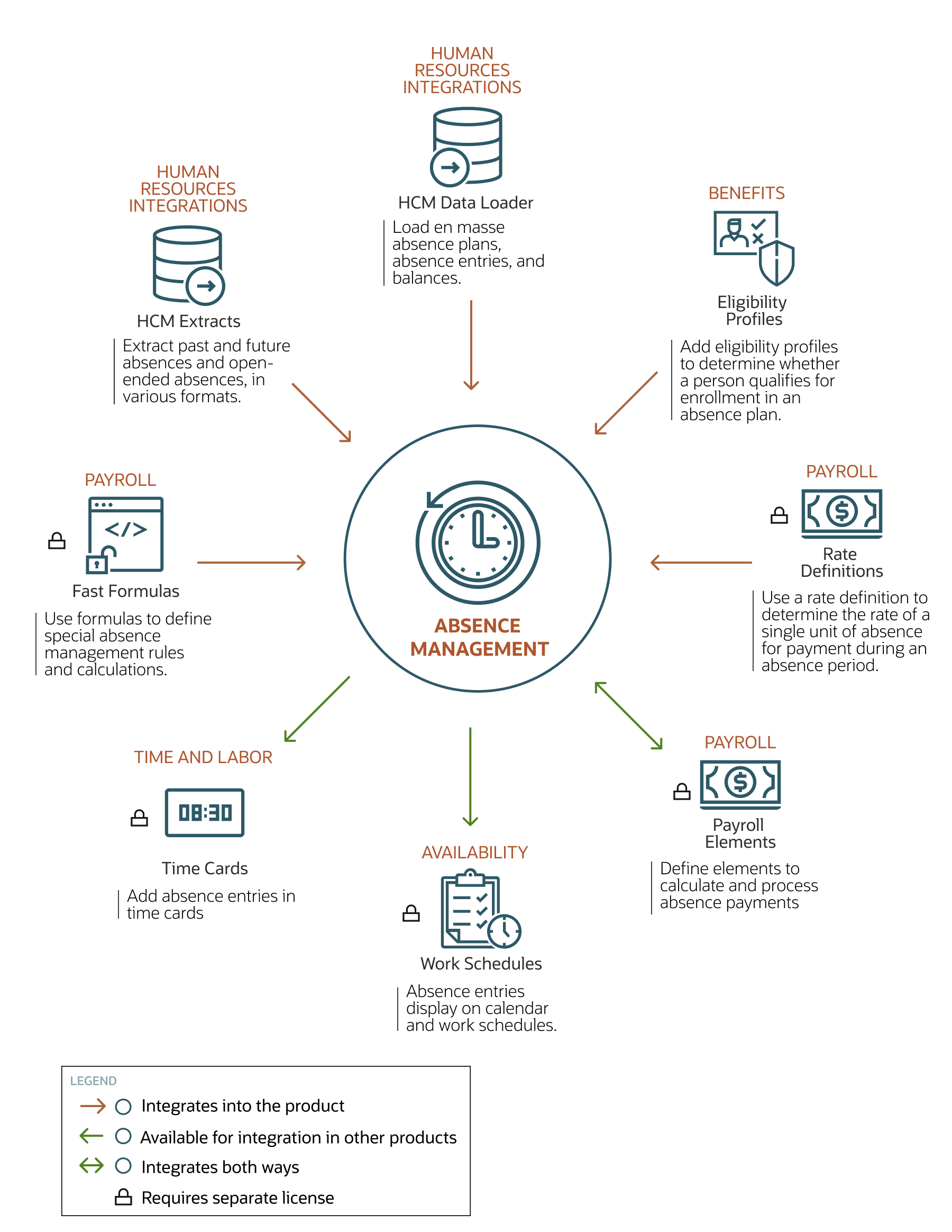 Figure that shows features integrating in and out of Absence Management