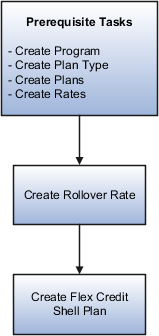 This figure illustrates prerequisite tasks for this worked example.