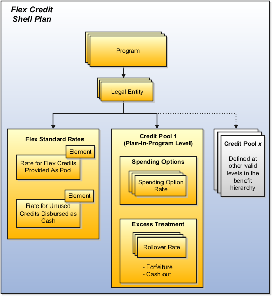 This figure illustrates flex credit setup components.