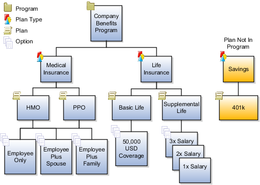This figure illustrates example benefit object hierarchies for plans in program and a plan not in program.
