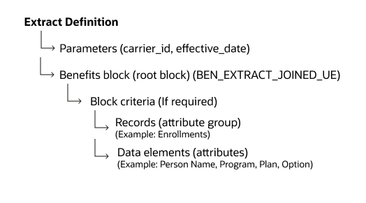 Diagram that shows the structure of the extract definition that uses the BEN_EXTRACT_JOINED_UE user entity