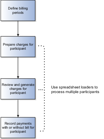 Figure illustrating benefits billing tasks