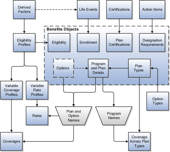 This figure illustrates the component setup sequence and component relationships.