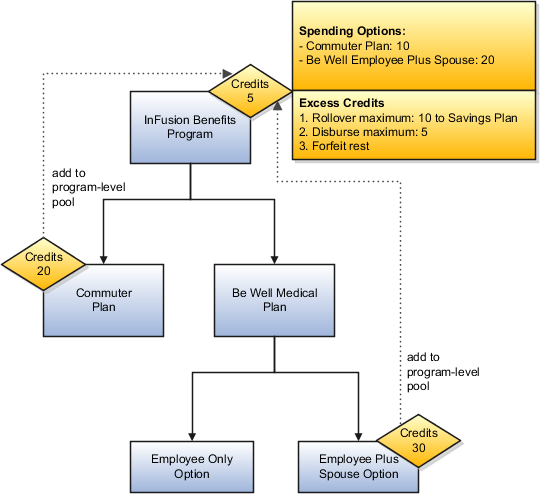 This figure illustrates plan-in-program level pool and option-in-plan-in-program-level pool configured to add to program-level-pool. In this figure, the InFusion Benefits Program contains Commuter Plan and Be Well Medical Plan. The Be Well Medical Plan contains Employee Only Option and Employee Plus Spouse Option.