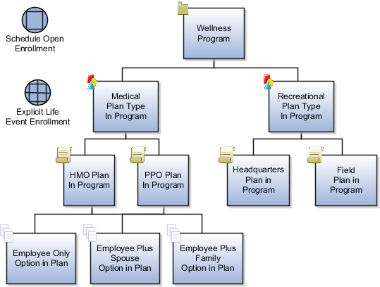 This figure illustrates the wellness program example enrollment hierarchy. In this figure, a Wellness Program consists of Medical Plan Type In Program and Recreational Plan Type In Program. Medical Plan Type In Program comprises HMO Plan In Program and PPO Plan In Program. Both HMO Plan In Program and PPO Plan In Program comprise the following options: Employee Only Option in Plan, Employee Plus Spouse Option in Plan, and Employee Plus Family Option in Plan. Recreational Plan Type In Program comprises Headquarters Plan in Program and Field Plan in Program. Neither of these plans contains any options.