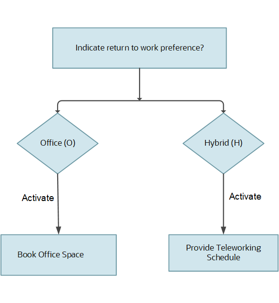 Activation based on response to configurable form