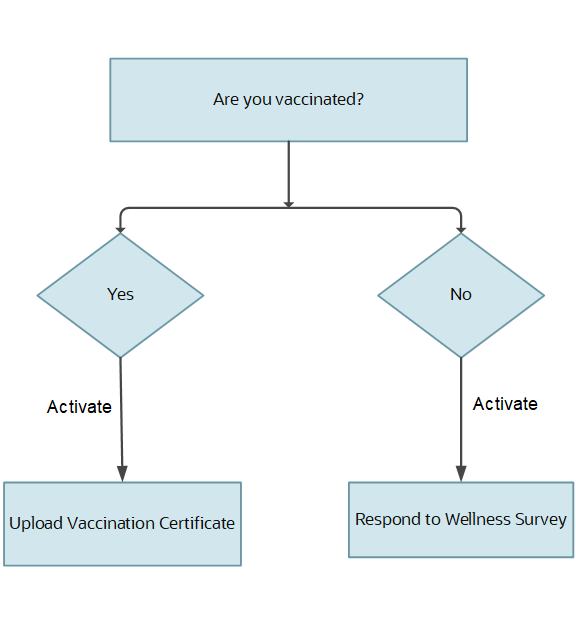 Activation based on task status