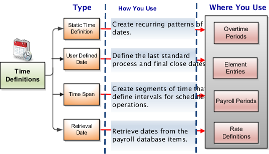 This image shows the different types of time definition and how and where you can use them.