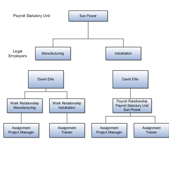 A figure that illustrates the comparison between the human resource and payroll employment models.