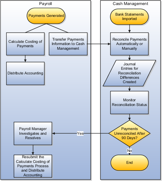 Tasks performed in Global Payroll and Cash Management to reconcile payments