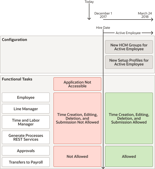 Visual representation of this hire today scenario, in context of a sample time line