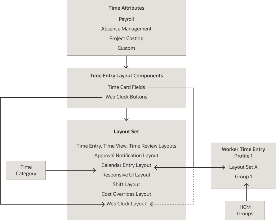 Architecture diagram showing the time entry components that indirectly and directly make up a worker time entry profile