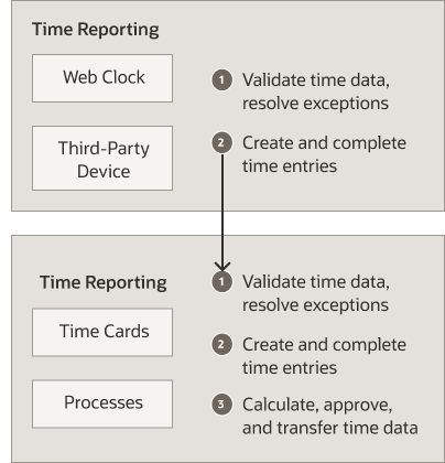 Flow summarizing how time is processed.