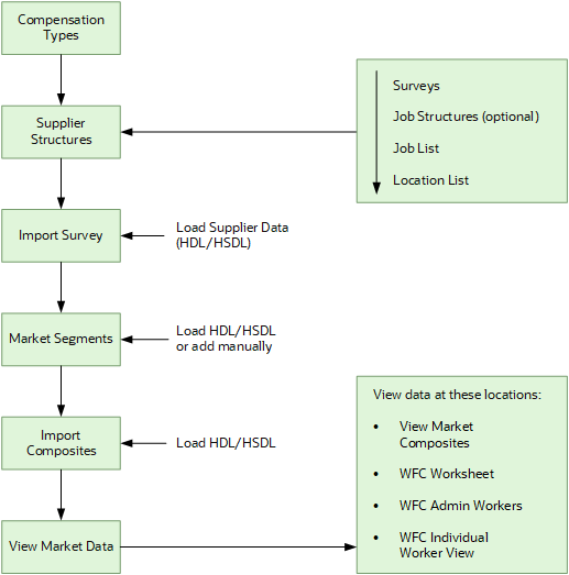 Task flow for market data.