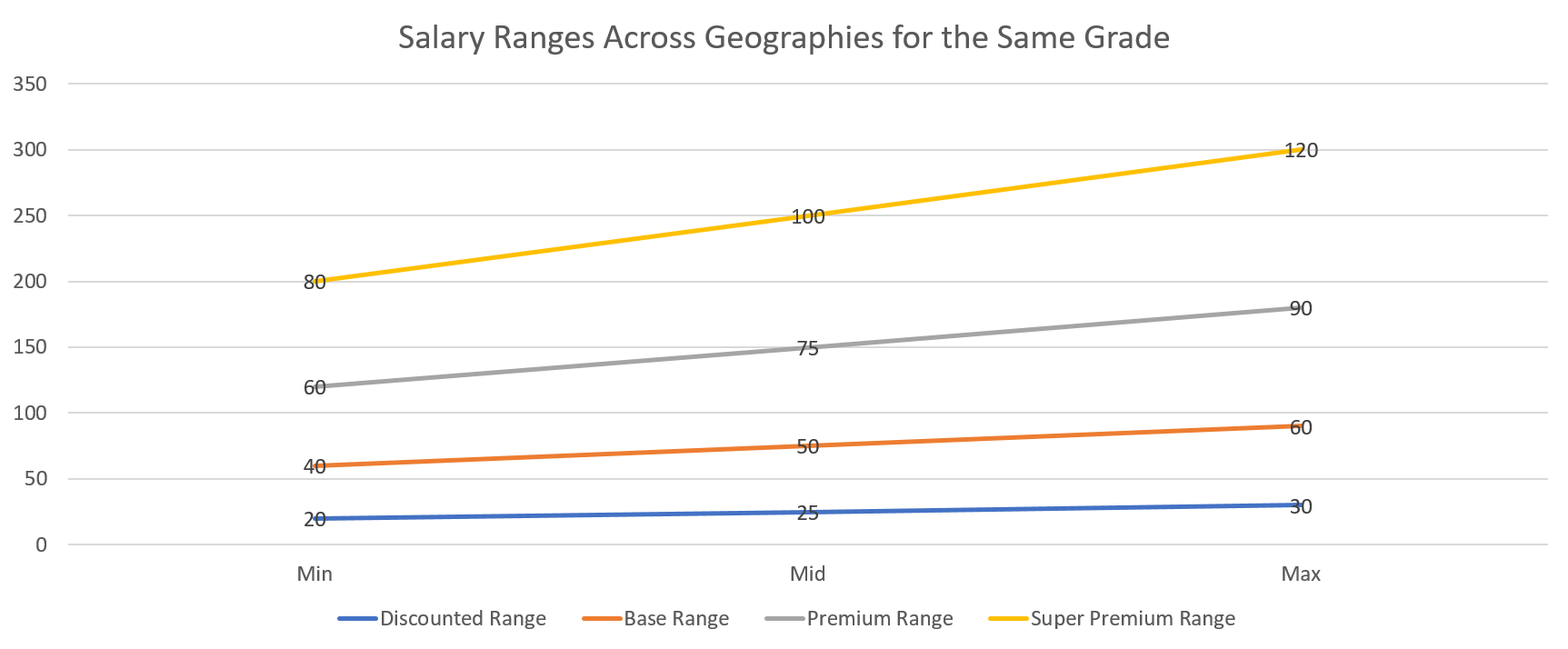 [Chart showing example discounted, base, premium, and super premium ranges.]