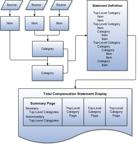 After creating items and adding them to categories, assemble the categories into a statement definition and generate the Total Compensation Statement.