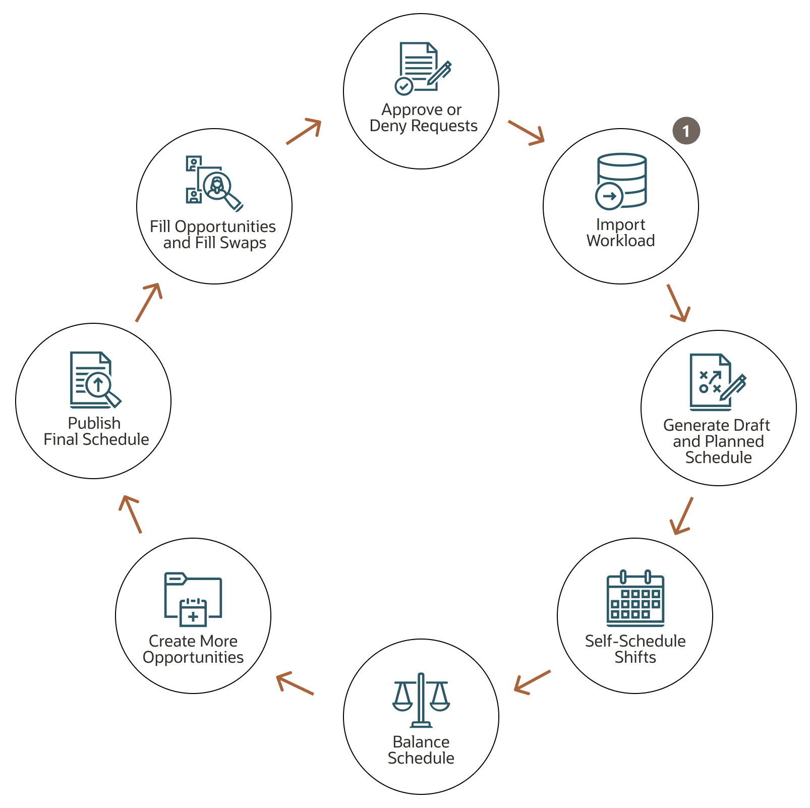 Workforce scheduling life cycle.