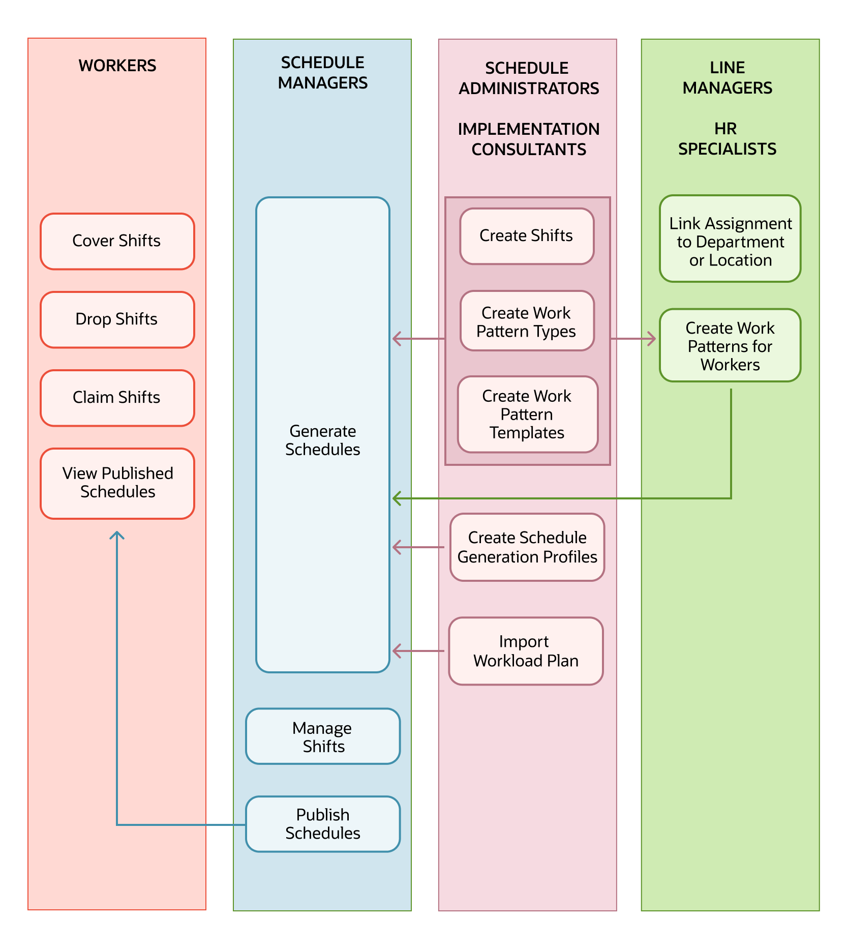 Workforce scheduling workflow by job roles.