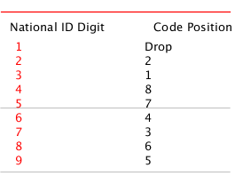 Matrix of National ID digit and Code